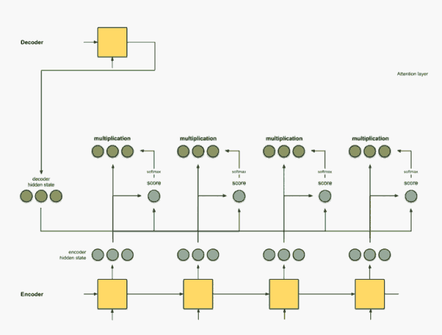 Understanding Attention Mechanism with GIFs