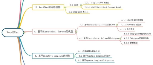 In-Depth Analysis of Word2Vec Principles