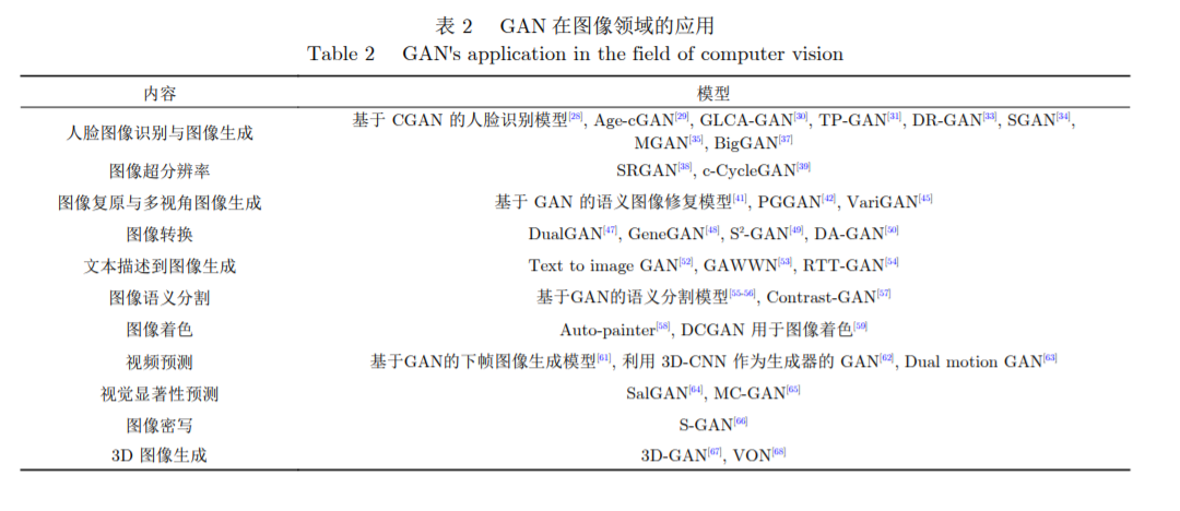 Research Progress on Applications of Generative Adversarial Networks (GAN)