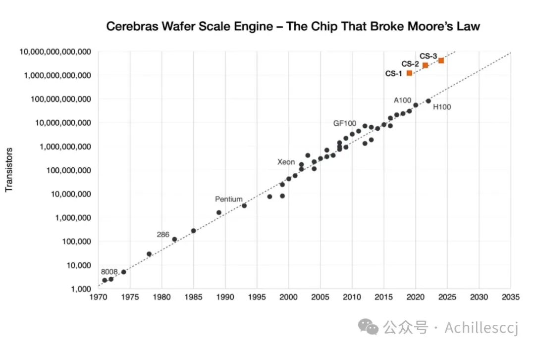 World's Largest AI Chip - Cerebras WSE 3