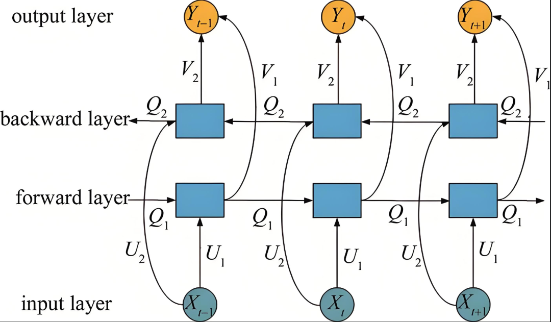 Understanding RNN (Recurrent Neural Networks)