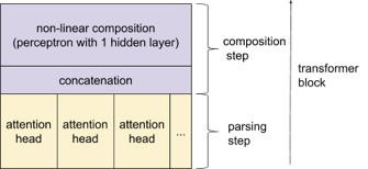 Understanding BERT Transformer: More Than Just Attention Mechanism