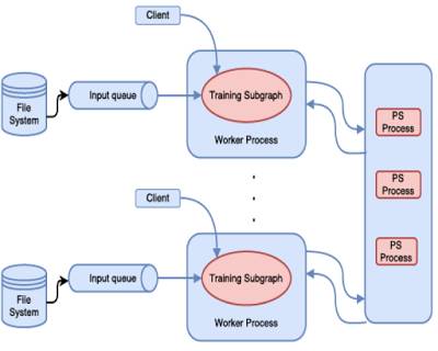 Comparative Analysis of Three Distributed Machine Learning Platforms