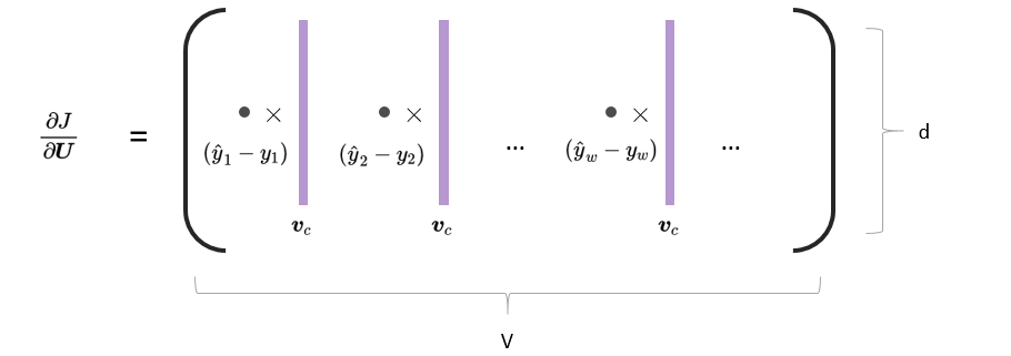 Word2Vec Algorithm Derivation & Implementation