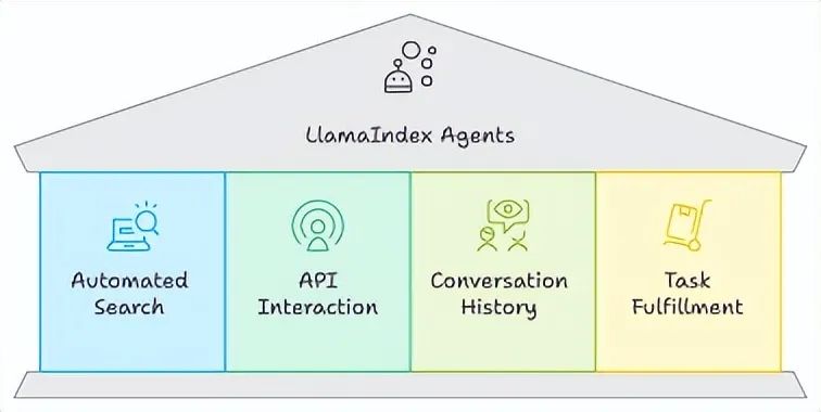 In-Depth Analysis of Agent Frameworks: AutoGen, CrewAI, LlamaIndex, and LangChain