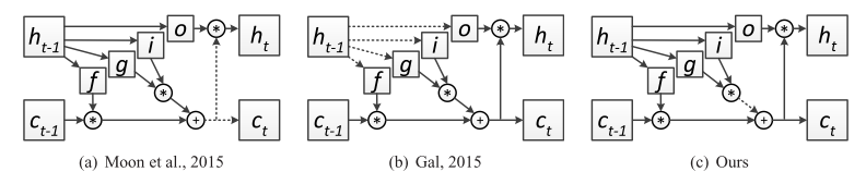 Overview of Dropout Application in RNNs