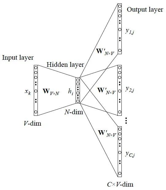 Essential Knowledge for Machine Learning Competitions: Word2Vec