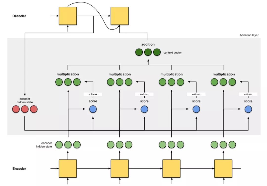 Illustrating The Attention Mechanism In Neural Machine Translation