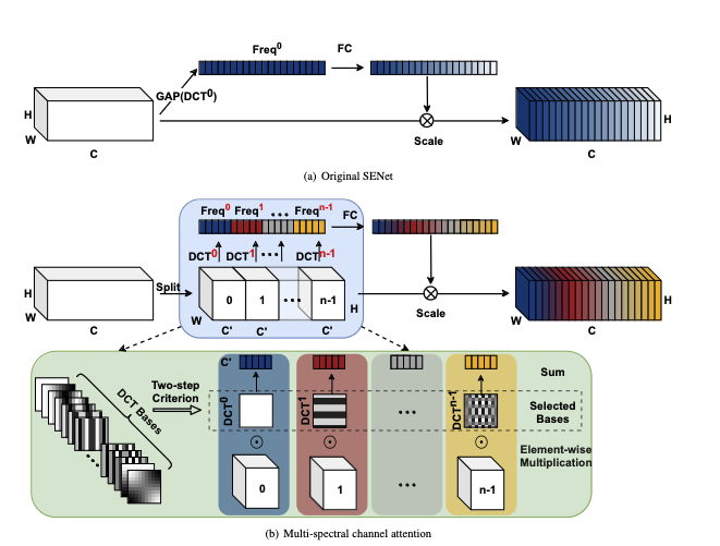 New Ideas on Attention Mechanisms: Frequency Domain + Attention