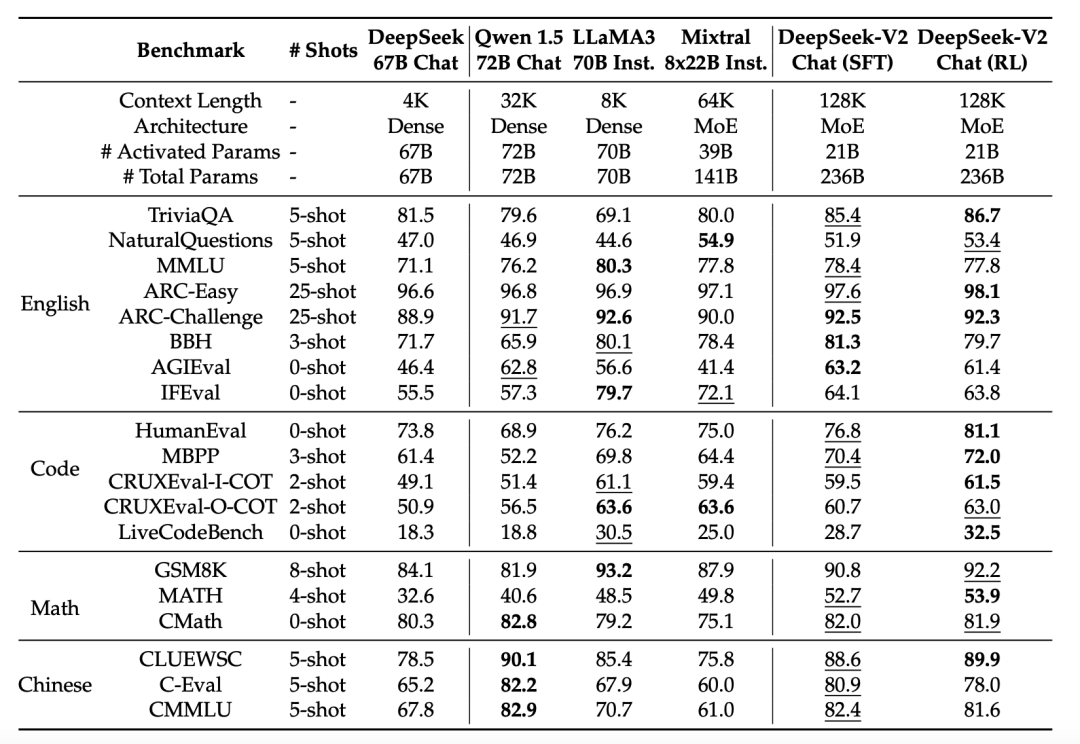 Deepseek-V2 Technical Report Analysis