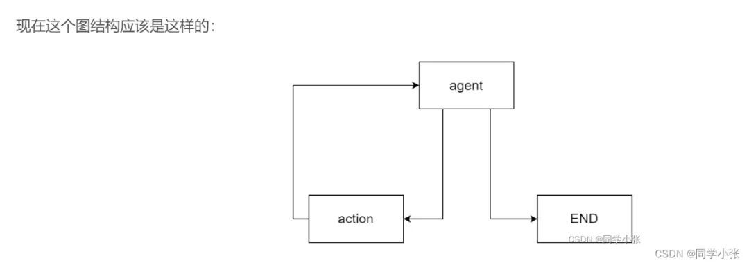 Visualizing LangGraph Structure With One Line of Code