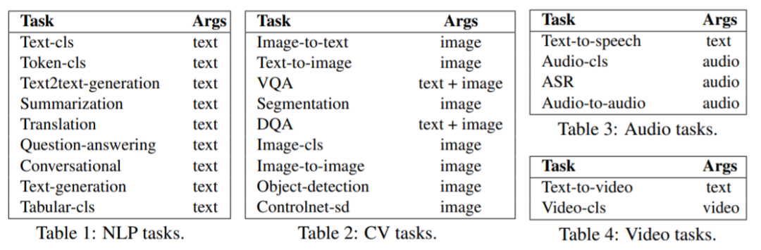 HuggingGPT: From Multimodal to AGI!