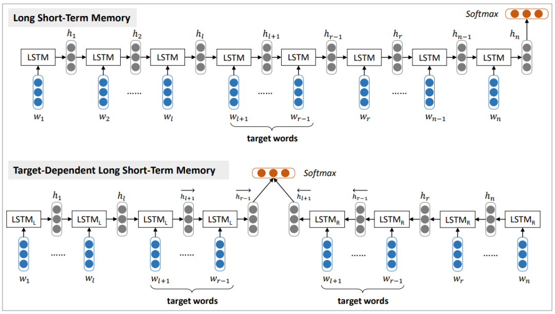 Mastering Classic Models for Sentiment Analysis: CNN, GRNN, CLSTM, TD-LSTM/TC-LSTM