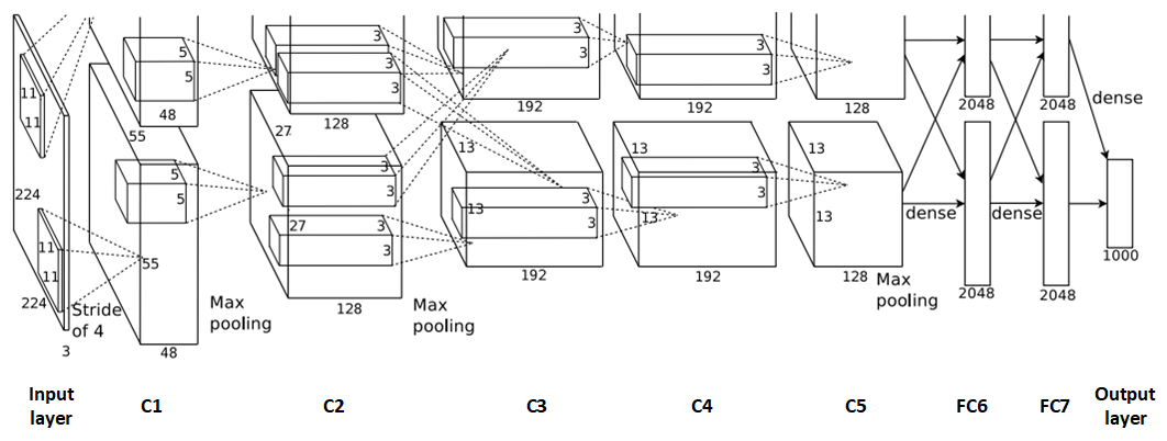 Understanding AlexNet: A Deep Dive into CNN Architecture