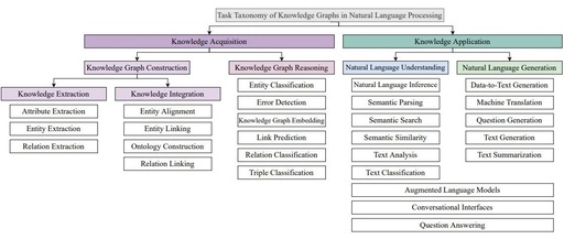 A Decade of Research Progress on Knowledge Graphs in NLP