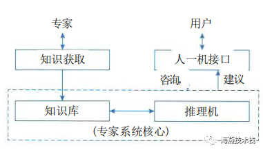 Components of Expert Systems