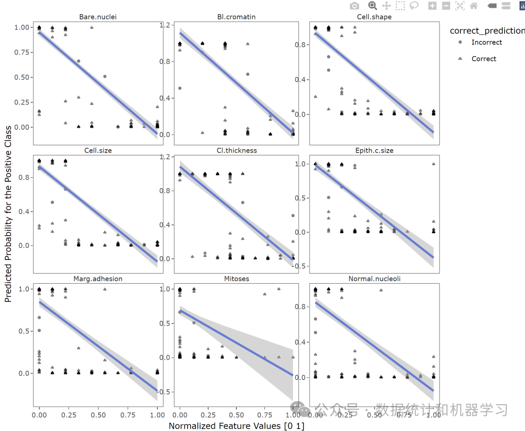 Understanding Machine Learning Model Explanations with R