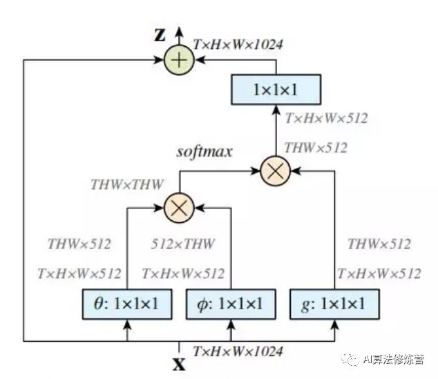 Self-Attention Mechanism and Its Application: Non-Local Network Module