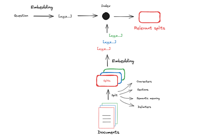 Mastering RAG: The Basics of Retrieval-Augmented Generation