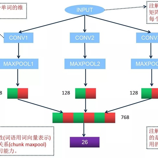 Text Classification Based on Word2Vec and CNN: Overview & Practice