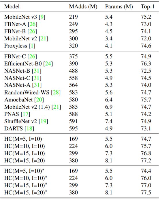 Significantly Improve Image Recognition Network Efficiency: Facebook's IdleBlock Hybrid Composition Method