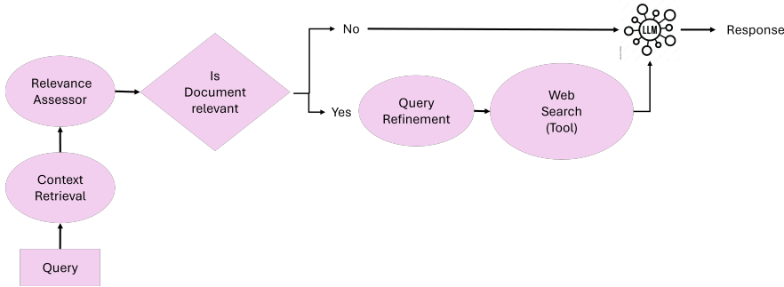 Latest Breakthrough! 7 Enterprise Architectures of Agentic RAG