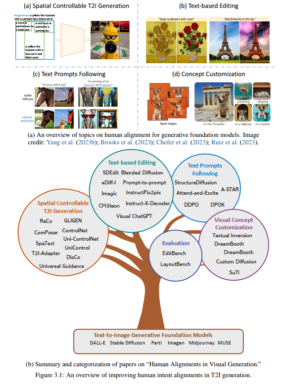 Overview of Multimodal Large Models