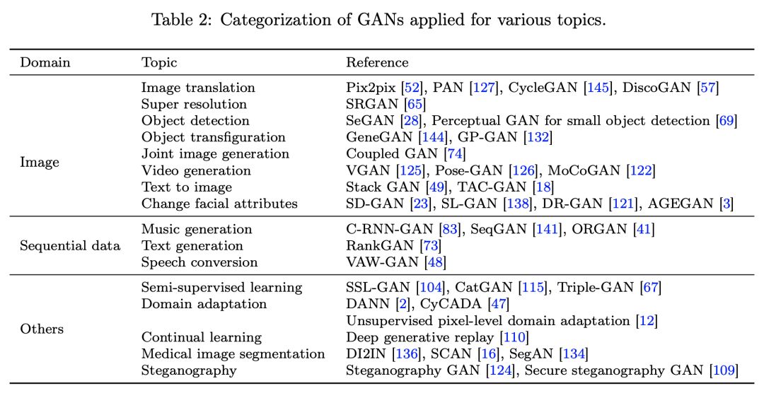 Comprehensive Overview of Generative Adversarial Networks (GAN)