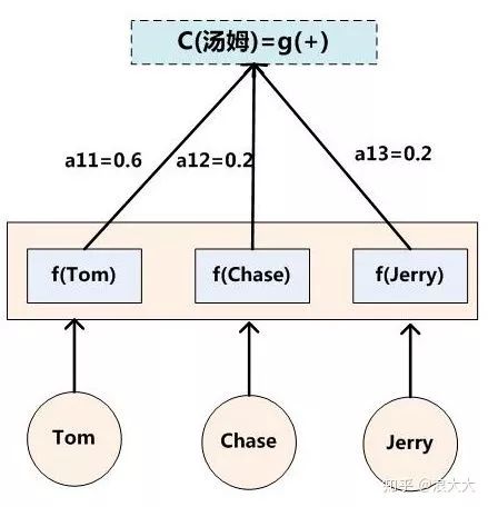 Comprehensive Understanding of Attention Mechanism