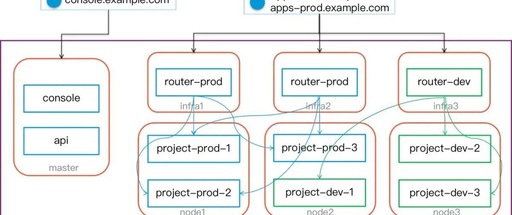 OpenShift Router Sharding for Network Traffic Isolation