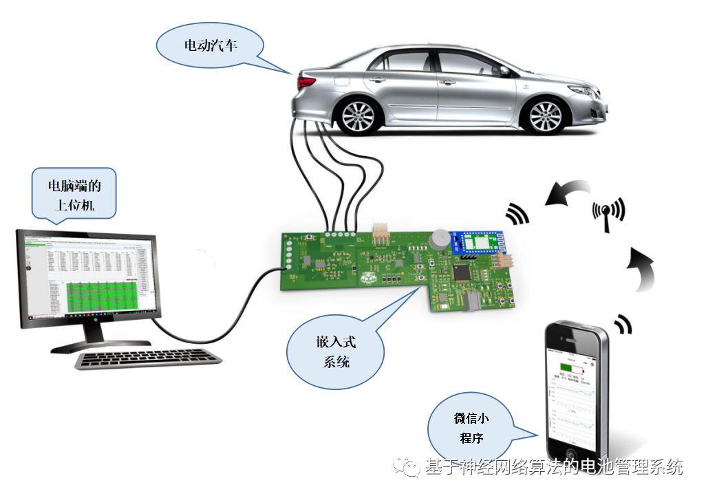 Battery Management System Based on Neural Network Algorithm