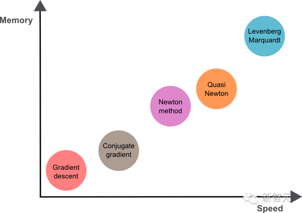 Five Major Algorithms for Training Neural Networks: Technical Principles, Memory and Speed Analysis