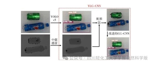 Target Recognition and Grasp Pose Detection Technology Based on YLG-CNN Network