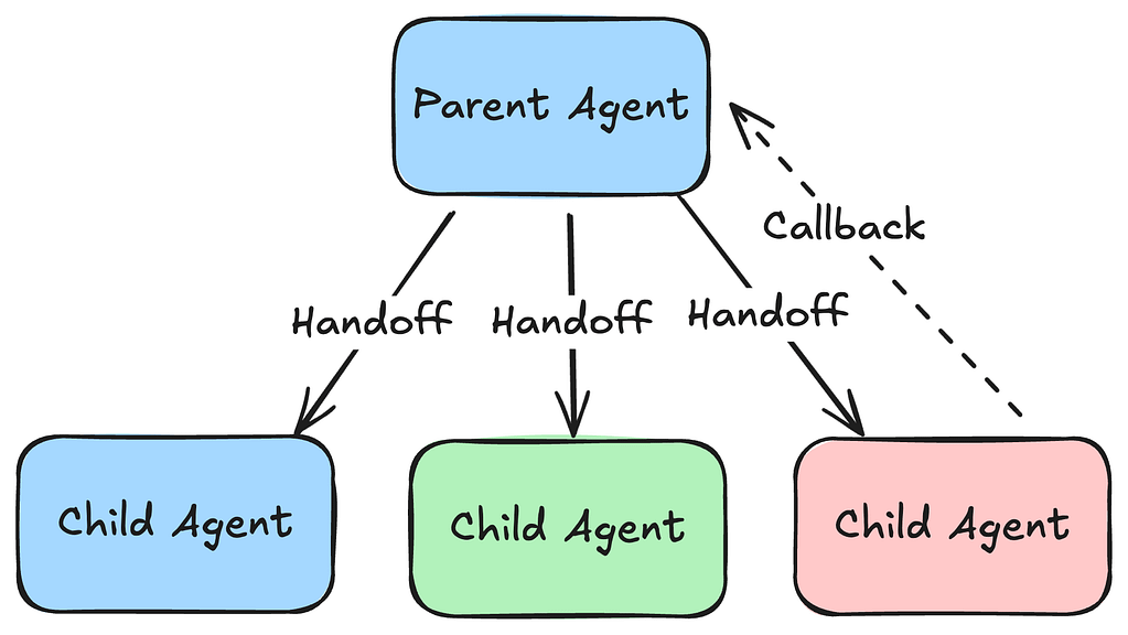 Designing Agentic AI Systems: Part Two Modularization