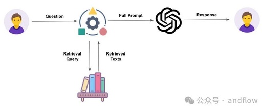 Strategies to Enhance RAG System Performance