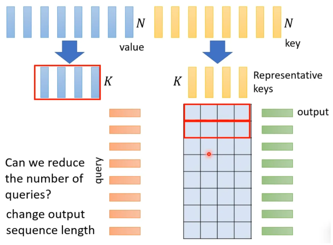 Various Fascinating Self-Attention Mechanisms