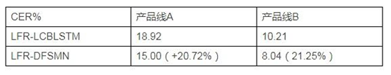 Revolutionary Release! Alibaba's Voice Recognition Core Technology