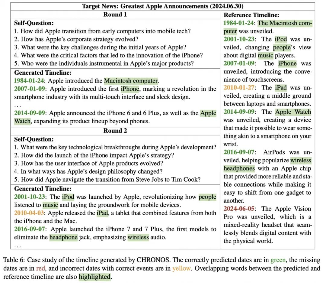 Chronos: Slow Thinking RAG Technology for News Timeline Summarization