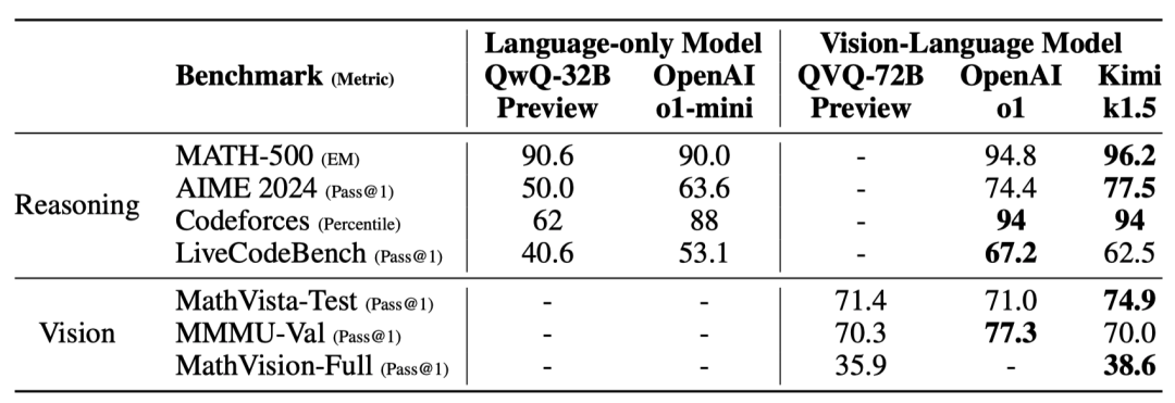 Kimi K1.5: Multimodal Reinforcement Learning Achieves Performance and Efficiency