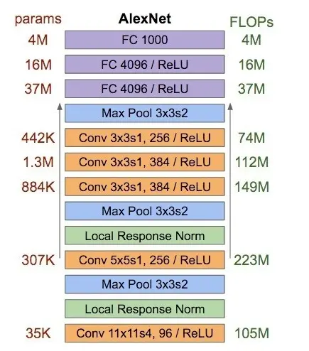 Understanding AlexNet: A Deep Dive into CNN Architecture