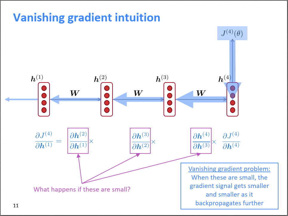 Solving the Vanishing Gradient Problem in RNNs