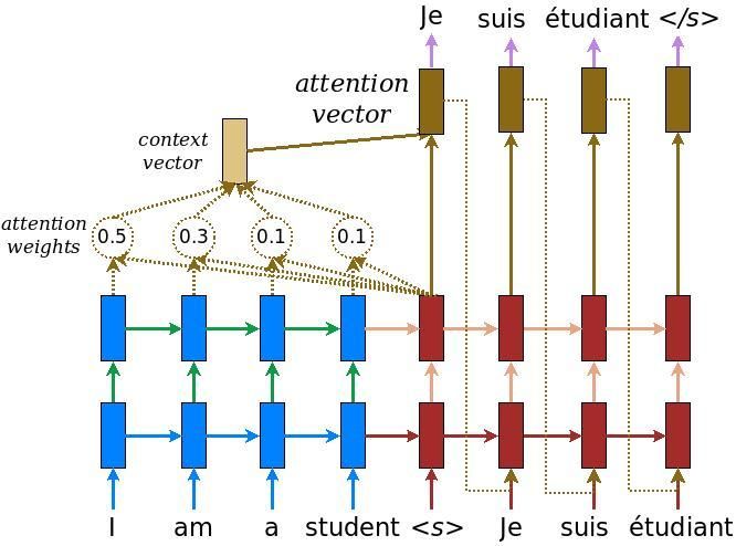 A Simple Overview of Attention Mechanism