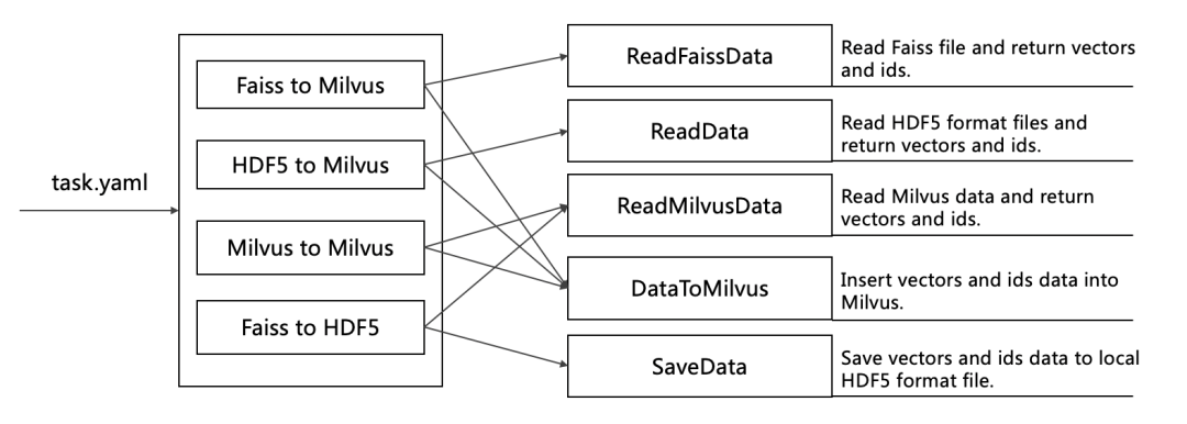 Milvus Data Migration Tool - Milvusdm Overview