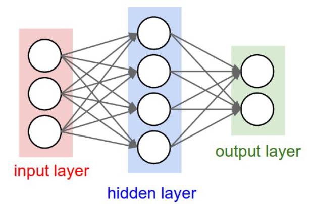 Stanford CS231N Deep Learning and Computer Vision Part 6: Neural Network Structure and Activation Functions