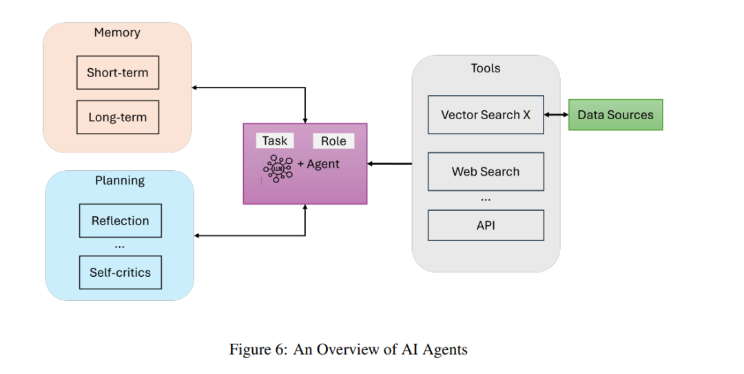 Overview of Agentic Retrieval-Augmented Generation