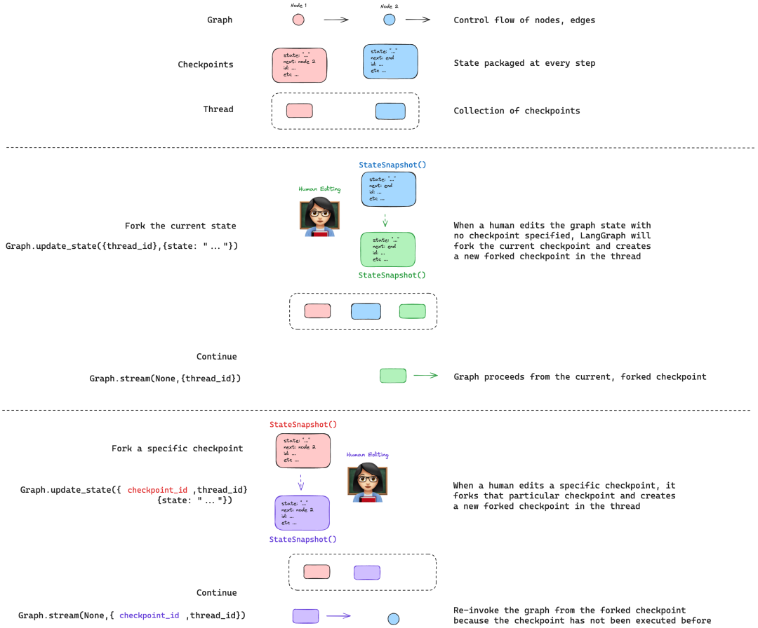 Mastering LangGraph Time Travel