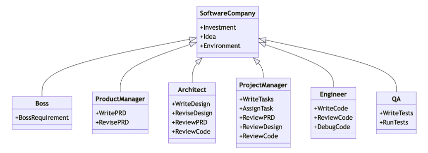 AI Workflow: Using MetaGPT for Solo Software Development