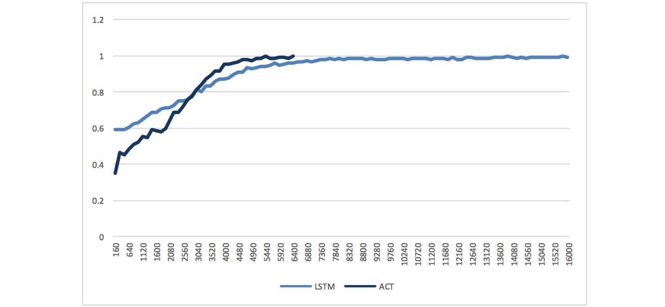 Enhancing RNN with Adaptive Computation Time for Multi-Factor Stock Selection