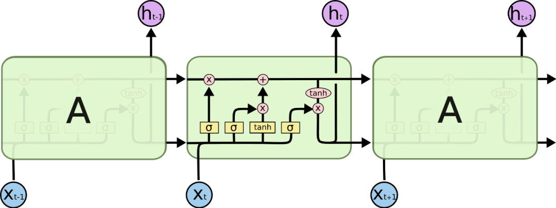 Discussing the Gradient Vanishing/Explosion Problem in RNNs