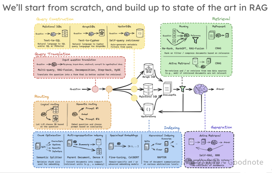 Knowledge Notes on Large Models RAG & Agent